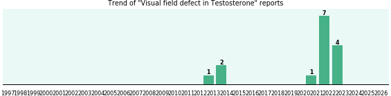 Could Testosterone cause Visual field defect? Could Testosterone cause Visual field defect?